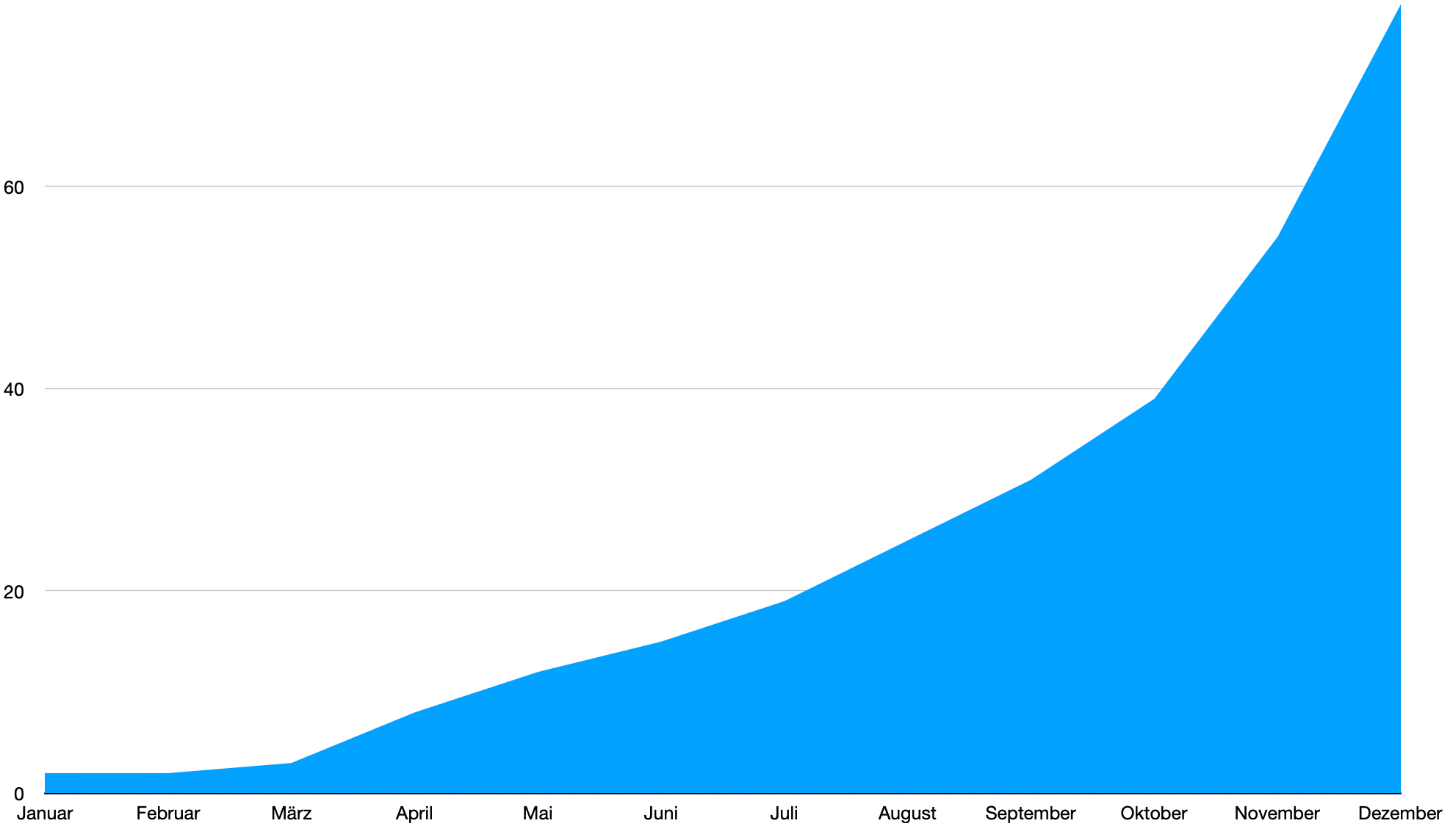 Website Optimierung Chart